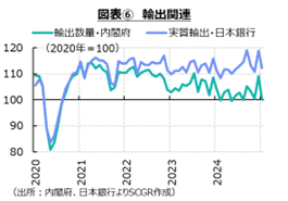 図表⑥　輸出関連