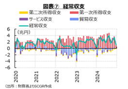 図表⑦　経常収支