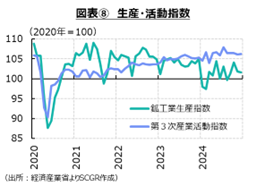 図表⑧　生産・活動指数