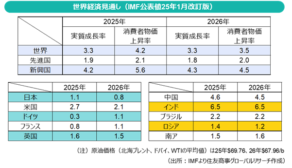 成長と物価とコモディティ