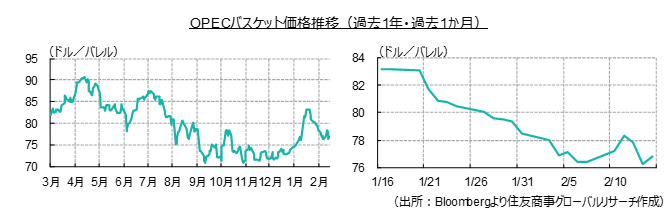 OPECバスケット価格推移（過去1年・過去1か月）（出所：Bloombergより住友商事グローバルリサーチ作成）