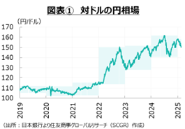 まだ修正されない円安・ドル高圧力