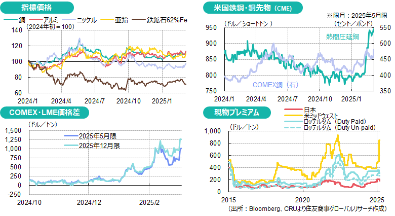 指標価格（出所：Bloomberg、CRUより住友商事グローバルリサーチ作成）