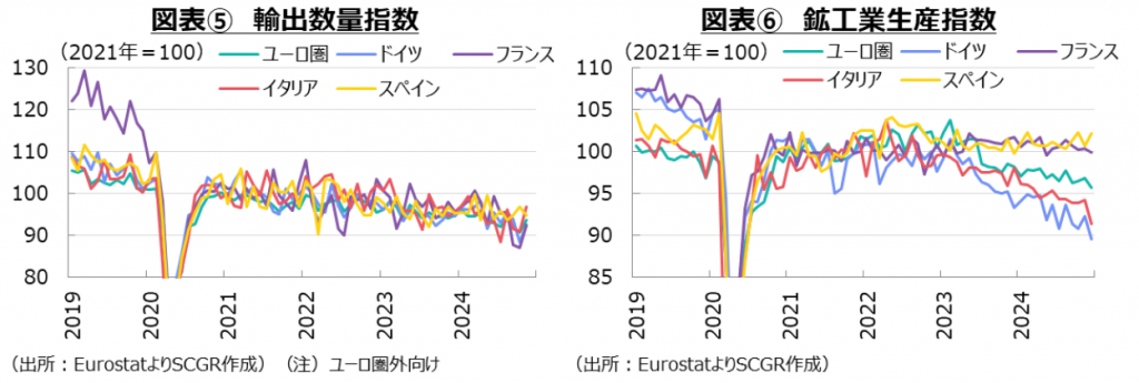 図表⑤　輸出数量指数、図表⑥　鉱工業生産指数