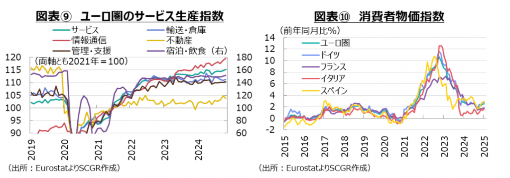 図表⑨　ユーロ圏のサービス生産指数、図表⑩　消費者物価指数