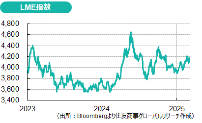 非鉄金属市況（2025年2～3月）：新たなデカップリング