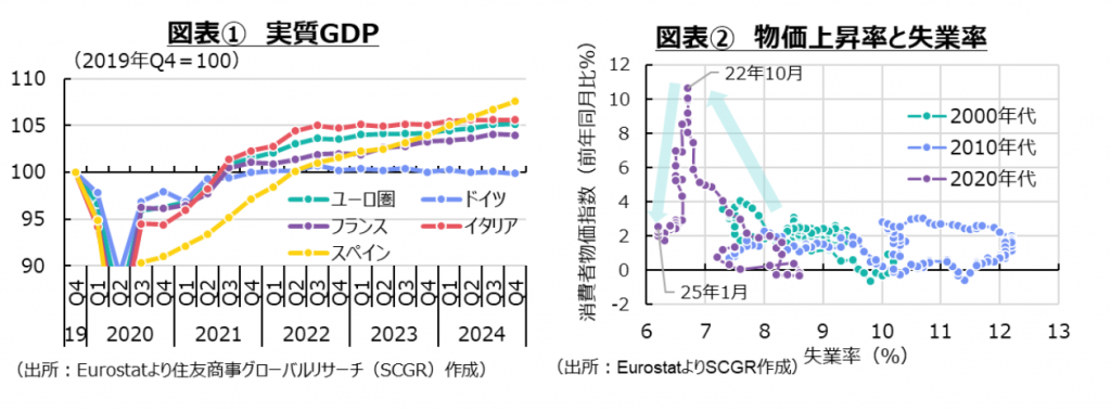 図表①　実質GDP、図表②　物価上昇率と失業率