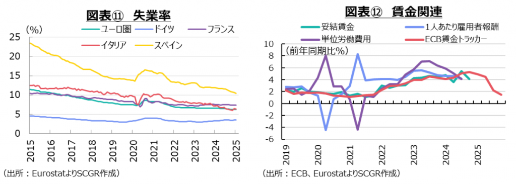 図表⑪　失業率、図表⑫　賃金関連