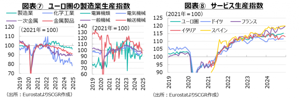 図表⑦　ユーロ圏の製造業生産指数、図表⑧　サービス生産指数