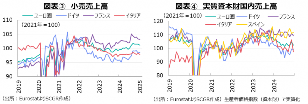 図表③　小売売上高、図表④　実質資本財国内売上高